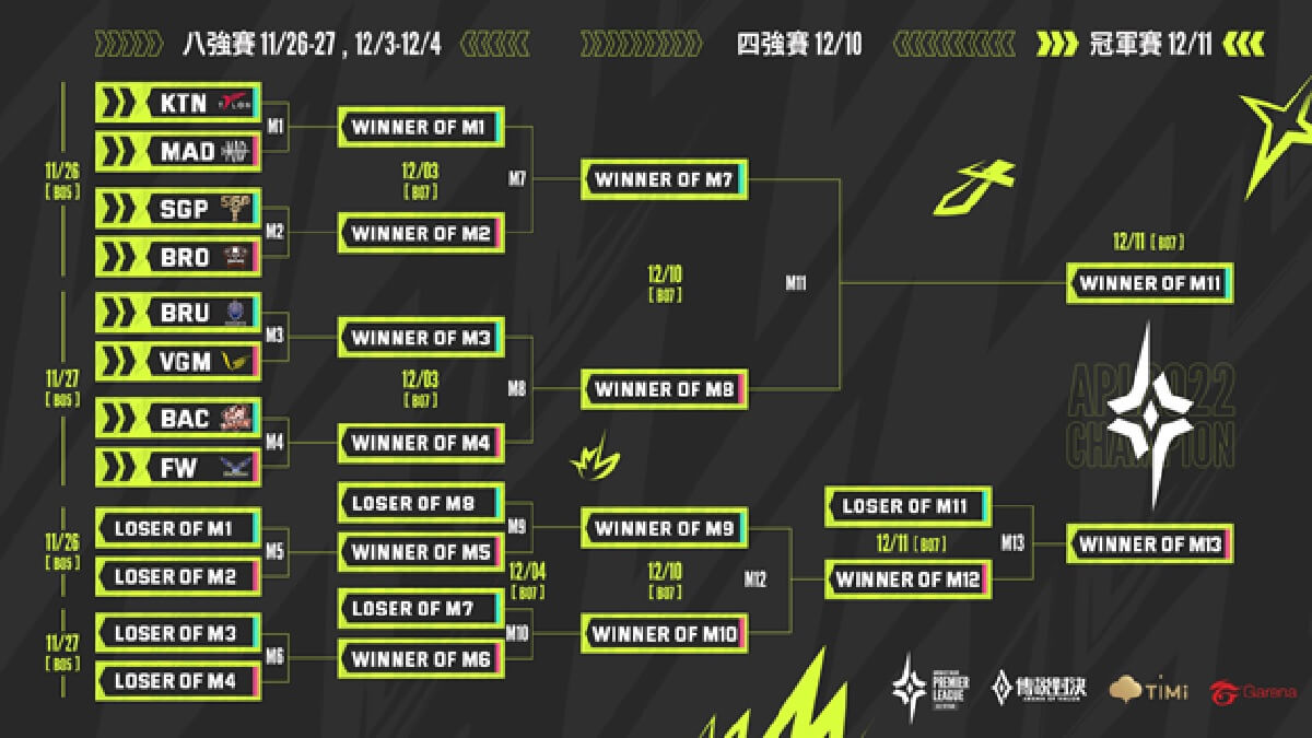 APL 2022傳說對決職業聯賽捷報！ GCS賽區代表隊BRO、MAD、FW全數晉級八強！